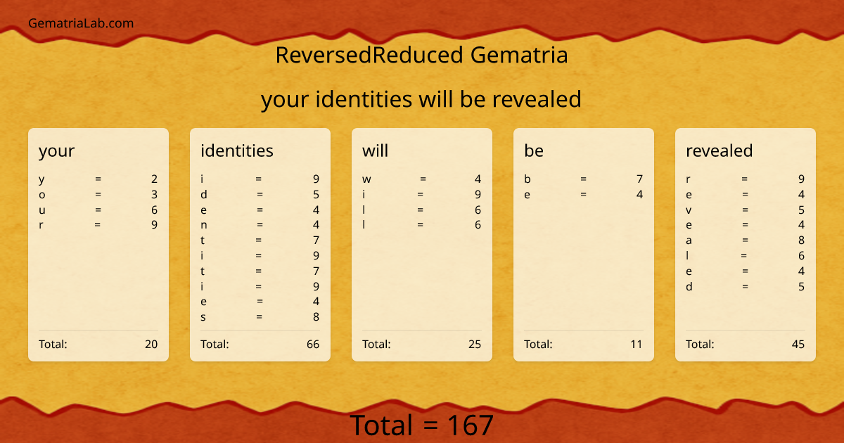 your identities will be revealed in reversedReduced Gematria